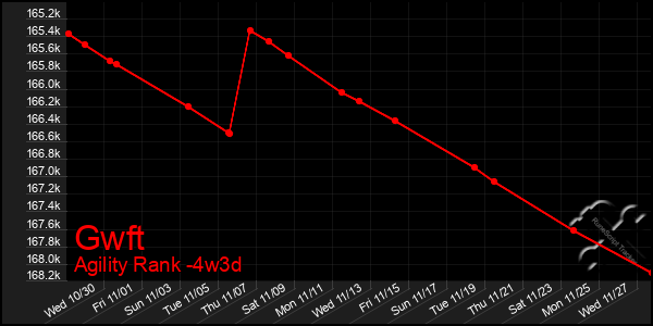 Last 31 Days Graph of Gwft