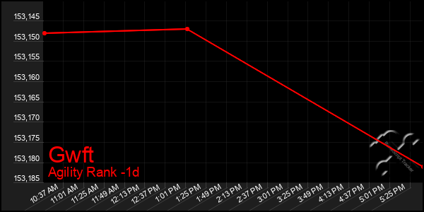 Last 24 Hours Graph of Gwft