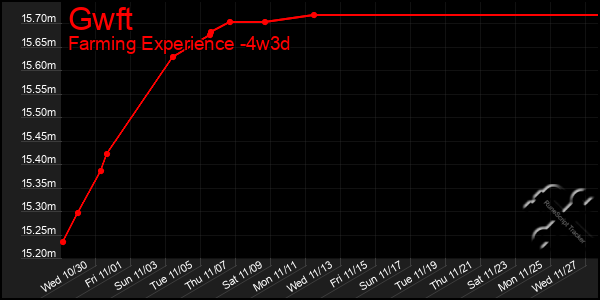 Last 31 Days Graph of Gwft