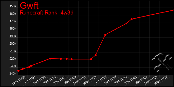 Last 31 Days Graph of Gwft