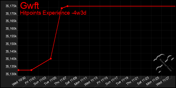 Last 31 Days Graph of Gwft