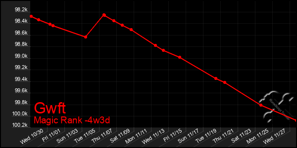 Last 31 Days Graph of Gwft