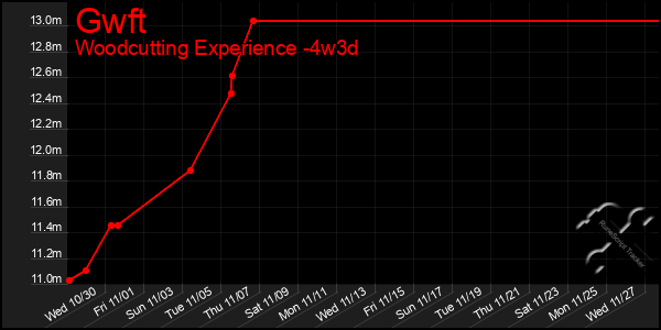 Last 31 Days Graph of Gwft