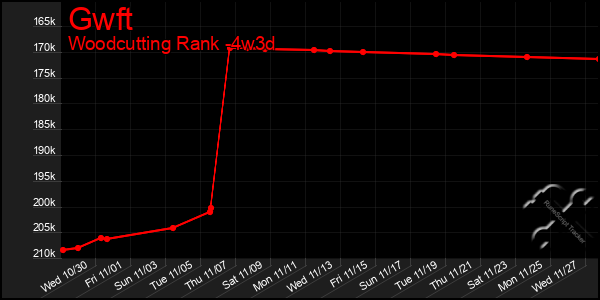 Last 31 Days Graph of Gwft