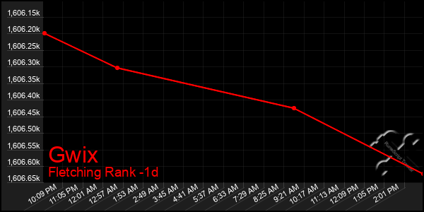 Last 24 Hours Graph of Gwix