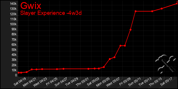 Last 31 Days Graph of Gwix