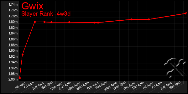 Last 31 Days Graph of Gwix