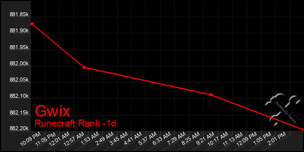 Last 24 Hours Graph of Gwix