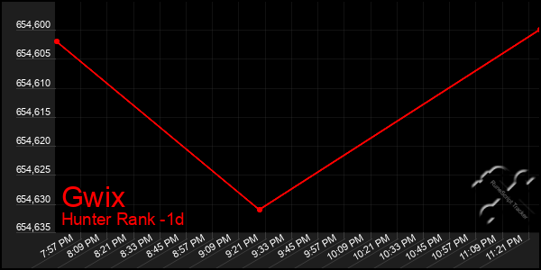 Last 24 Hours Graph of Gwix