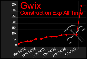 Total Graph of Gwix
