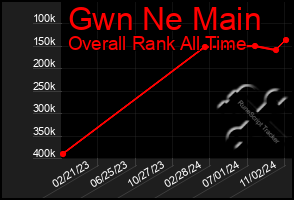 Total Graph of Gwn Ne Main