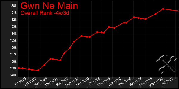 Last 31 Days Graph of Gwn Ne Main