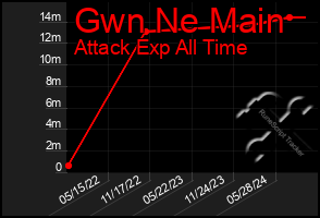 Total Graph of Gwn Ne Main