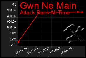 Total Graph of Gwn Ne Main