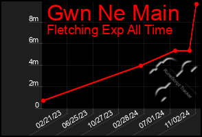 Total Graph of Gwn Ne Main