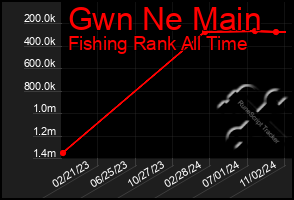 Total Graph of Gwn Ne Main