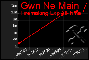 Total Graph of Gwn Ne Main