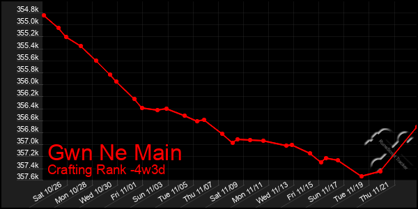 Last 31 Days Graph of Gwn Ne Main