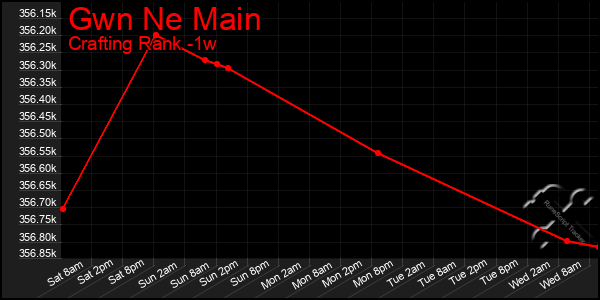 Last 7 Days Graph of Gwn Ne Main