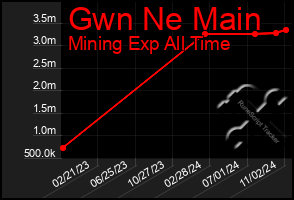 Total Graph of Gwn Ne Main