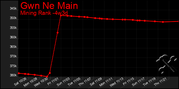 Last 31 Days Graph of Gwn Ne Main