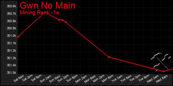 Last 7 Days Graph of Gwn Ne Main