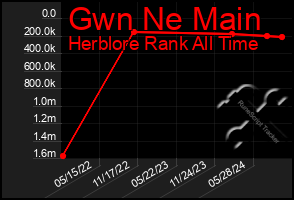 Total Graph of Gwn Ne Main