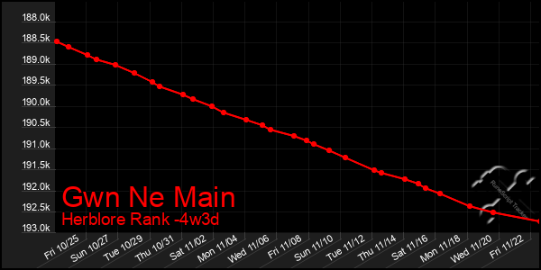 Last 31 Days Graph of Gwn Ne Main