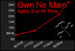 Total Graph of Gwn Ne Main