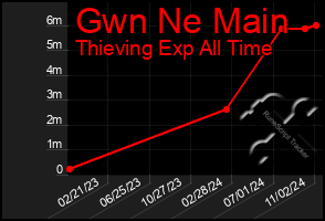 Total Graph of Gwn Ne Main