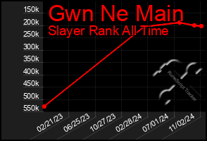 Total Graph of Gwn Ne Main