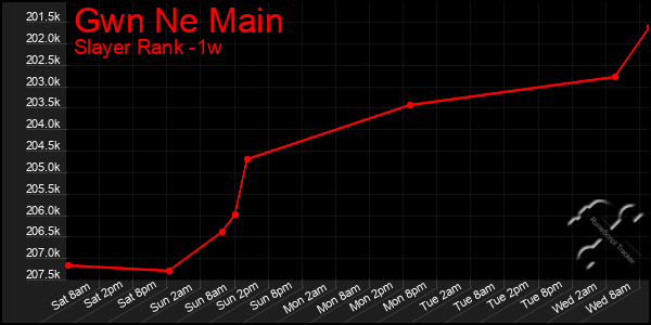 Last 7 Days Graph of Gwn Ne Main