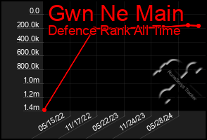 Total Graph of Gwn Ne Main