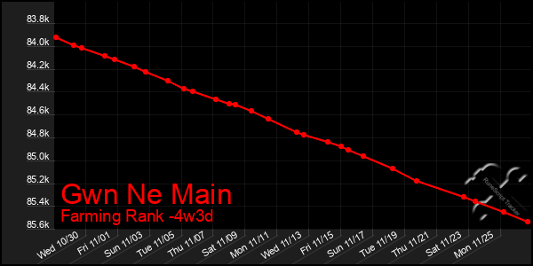 Last 31 Days Graph of Gwn Ne Main