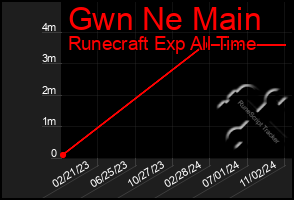 Total Graph of Gwn Ne Main