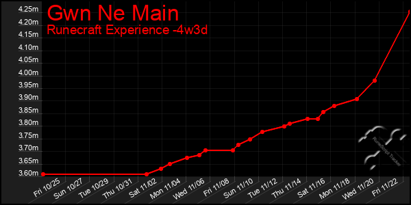 Last 31 Days Graph of Gwn Ne Main