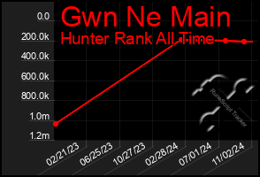 Total Graph of Gwn Ne Main