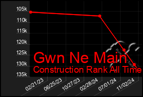 Total Graph of Gwn Ne Main