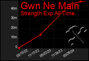 Total Graph of Gwn Ne Main