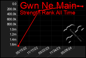 Total Graph of Gwn Ne Main