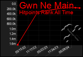 Total Graph of Gwn Ne Main