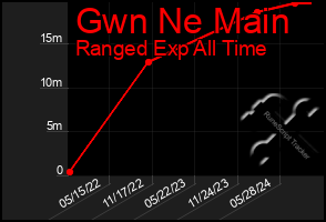 Total Graph of Gwn Ne Main