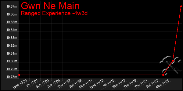 Last 31 Days Graph of Gwn Ne Main