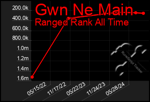 Total Graph of Gwn Ne Main