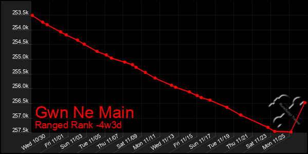 Last 31 Days Graph of Gwn Ne Main