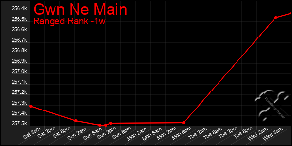 Last 7 Days Graph of Gwn Ne Main