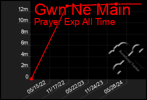 Total Graph of Gwn Ne Main