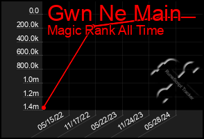 Total Graph of Gwn Ne Main