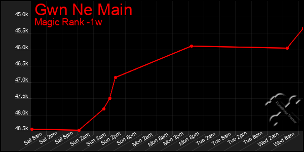 Last 7 Days Graph of Gwn Ne Main