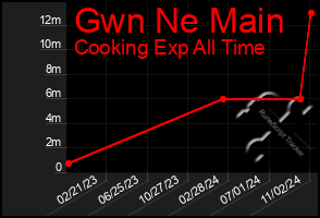 Total Graph of Gwn Ne Main